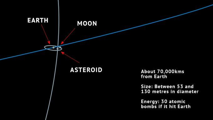 30 atom bombası gücündeki asteroid Dünya'yı sıyırıp geçti - Sayfa 7