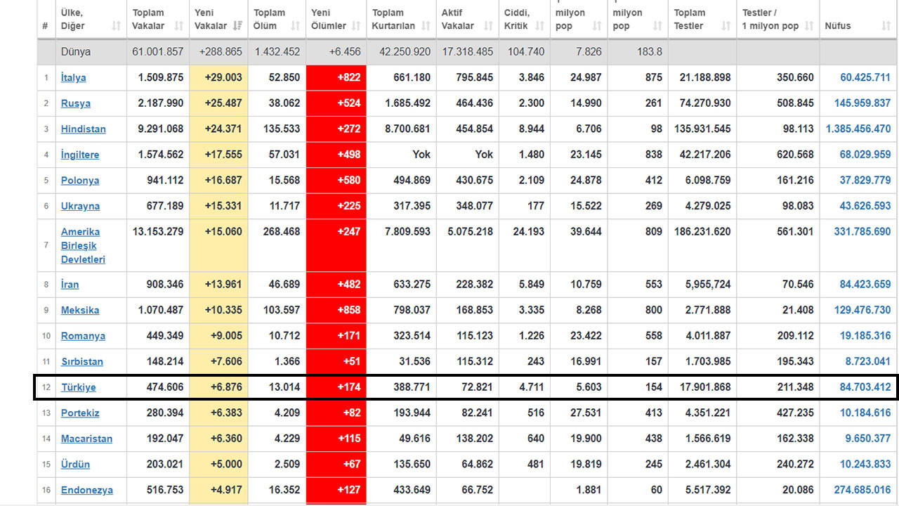Türkiye koronavirüs vaka sayısında tüm dünyada 2. sıraya yerleşti - Resim : 1
