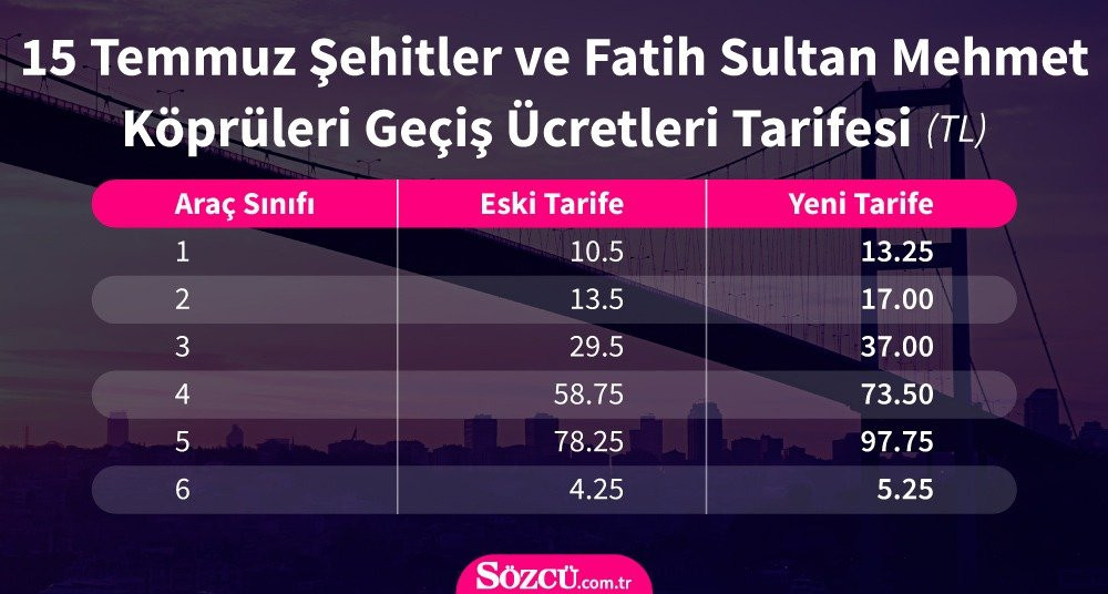 turkiye 2021 yilina zamlarla girdi 2021 kopru gecis ucretleri 2021 otoyol gecis ucretleri belli oldu iste yeni kopru ve otoyol ucret tarifeleri