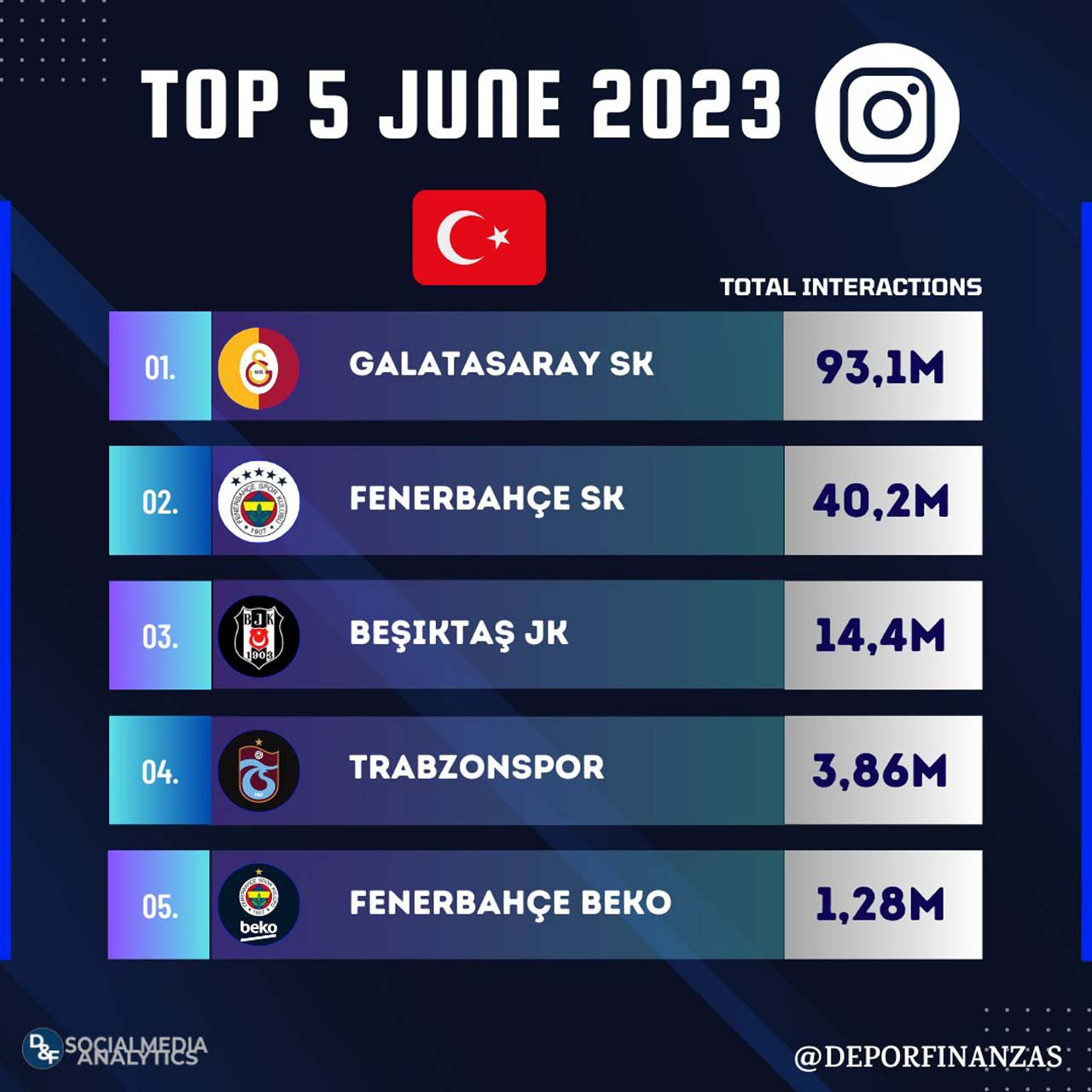 Galatasaray sosyal medyada rekor kırdı! Instagram hesabı milyonarca etkileşim aldı! Fenerbahçe ve Beşiktaş'a fark attı - Resim : 2