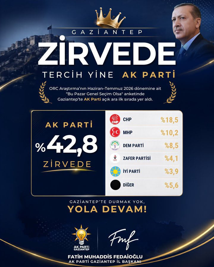 Gaziantep’te sahadan rekor çıktı! AK Parti yüzde 42,8 ile zirvede